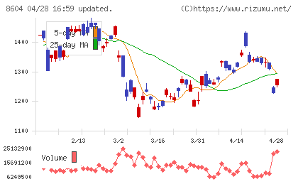 野村ホールディングスチャート