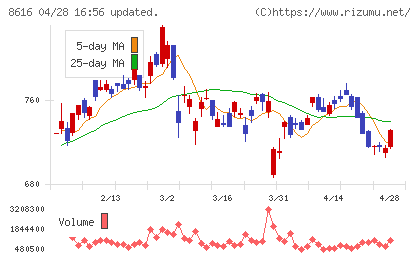 東海東京フィナンシャル・ホールディングスチャート
