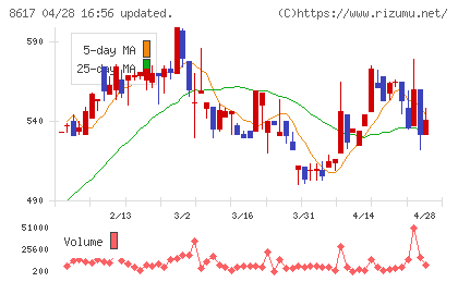 光世証券チャート