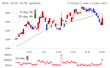 いちよし証券チャート