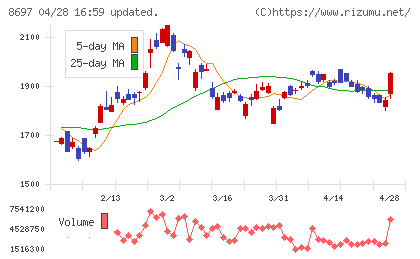 日本取引所グループチャート