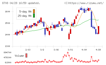 アイザワ証券グループチャート
