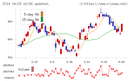 池田泉州ホールディングスチャート