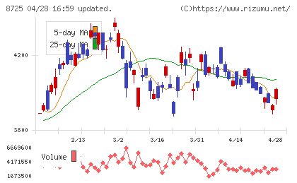 ＭＳ＆ＡＤインシュアランスグループホールディングスチャート