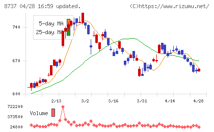 あかつき本社チャート