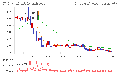 ｕｎｂａｎｋｅｄチャート