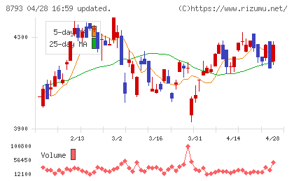ＮＥＣキャピタルソリューションチャート