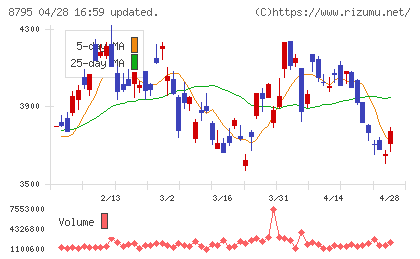 Ｔ＆Ｄホールディングスチャート