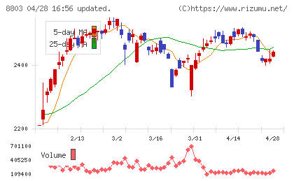 平和不動産チャート
