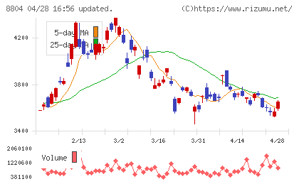 東京建物チャート