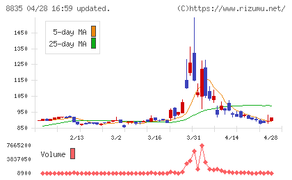 太平洋興発チャート