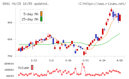 テーオーシーチャート