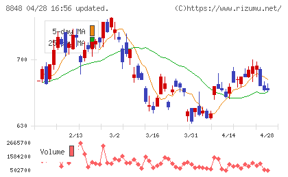 レオパレス２１チャート