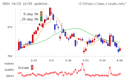 フジ住宅チャート