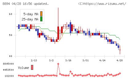 ＲＥＶＯＬＵＴＩＯＮチャート
