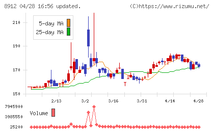 エリアクエストチャート