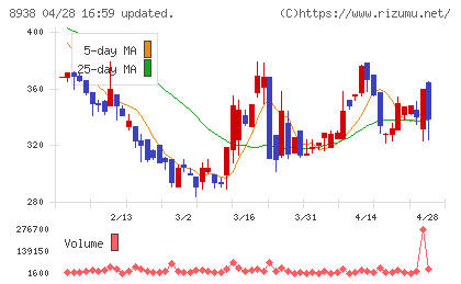 グローム・ホールディングスチャート
