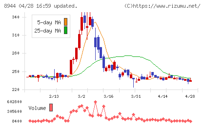 ランドビジネスチャート