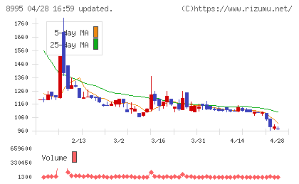 誠建設工業チャート