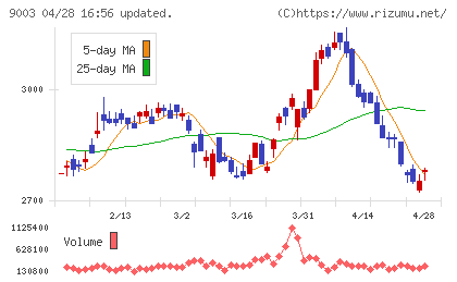 相鉄ホールディングスチャート