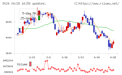 西武ホールディングスチャート