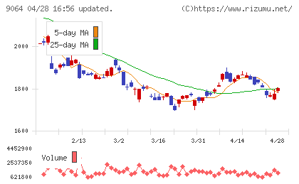 ヤマトホールディングスチャート