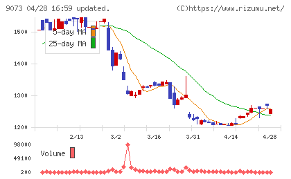 京極運輸商事チャート