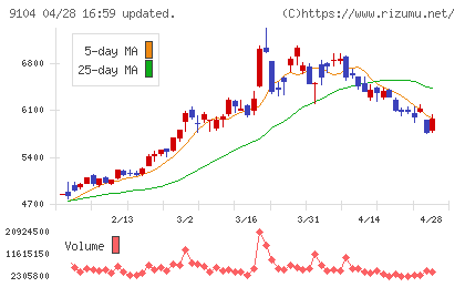 商船三井チャート
