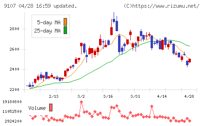 川崎汽船チャート