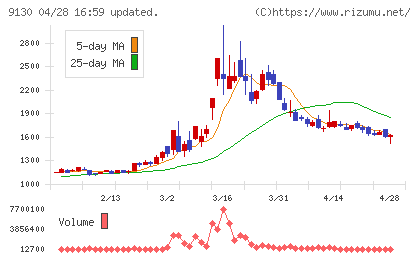 共栄タンカーチャート