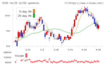 シーユーシーチャート