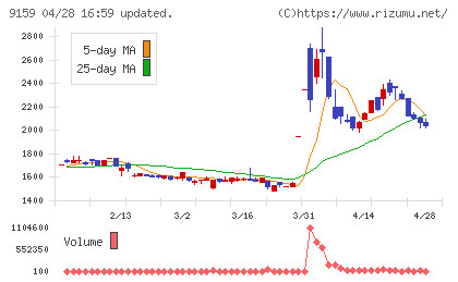 Ｗ　ＴＯＫＹＯチャート