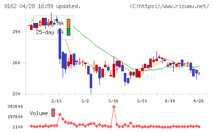 ブリーチチャート