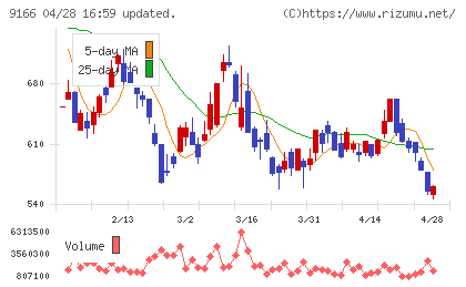 ＧＥＮＤＡチャート