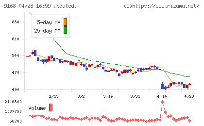 ライズ・コンサルティング・グループチャート