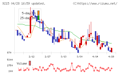 ＣａＳｙチャート