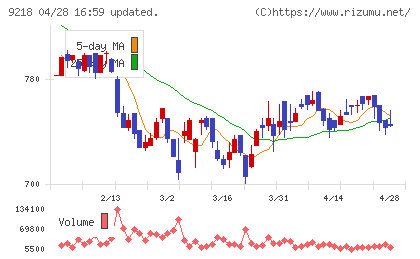メンタルヘルステクノロジーズチャート
