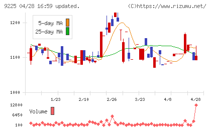 ブリッジコンサルティンググループチャート