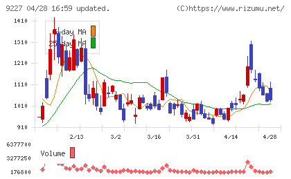 マイクロ波化学チャート