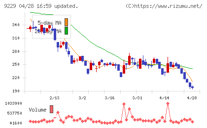 サンウェルズチャート