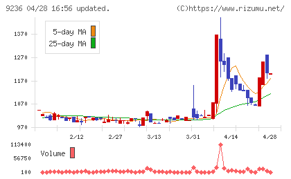 ジャパンＭ＆Ａソリューションチャート