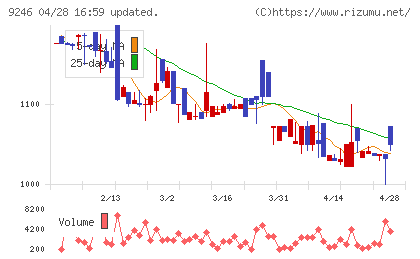 プロジェクトホールディングスチャート