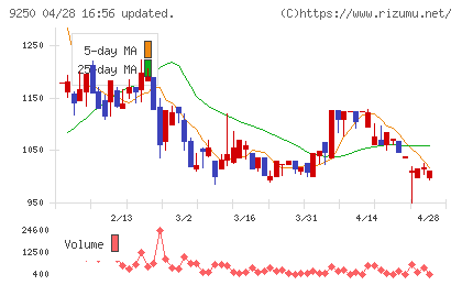 ＧＲＣＳチャート