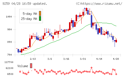タカヨシホールディングスチャート