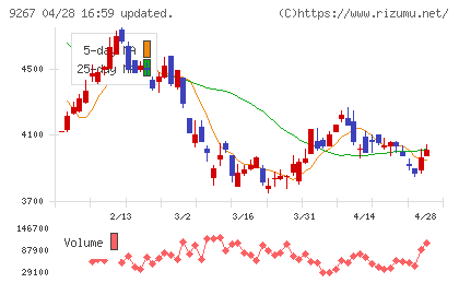 Ｇｅｎｋｙ　ＤｒｕｇＳｔｏｒｅｓチャート