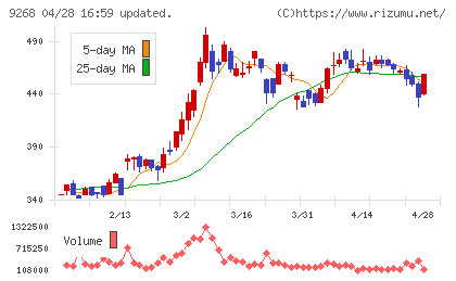 オプティマスグループチャート