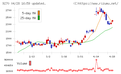 バリュエンスホールディングスチャート