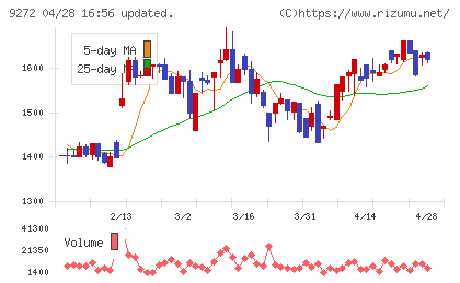 ブティックスチャート