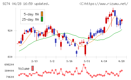 ＫＰＰグループホールディングスチャート