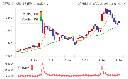ブックオフグループホールディングスチャート